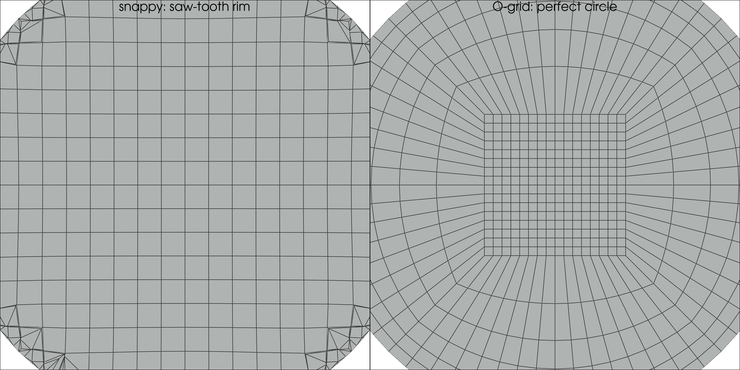 Side-by-side comparison of the inlet cross-section. Left: snappy cut-cell staircase rim. Right: O-grid perfect circle with butterfly topology and radial boundary-layer grading.
