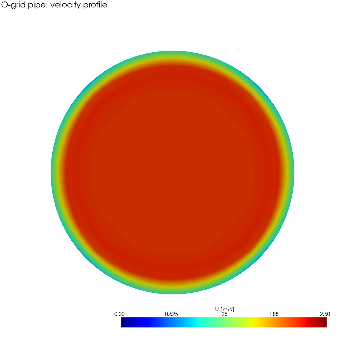 Velocity profile at the mid-pipe cross-section (x = 0.25 m). The parabolic developing-flow profile is smoothly resolved from the wall to the core — a direct result of the radial cell grading.